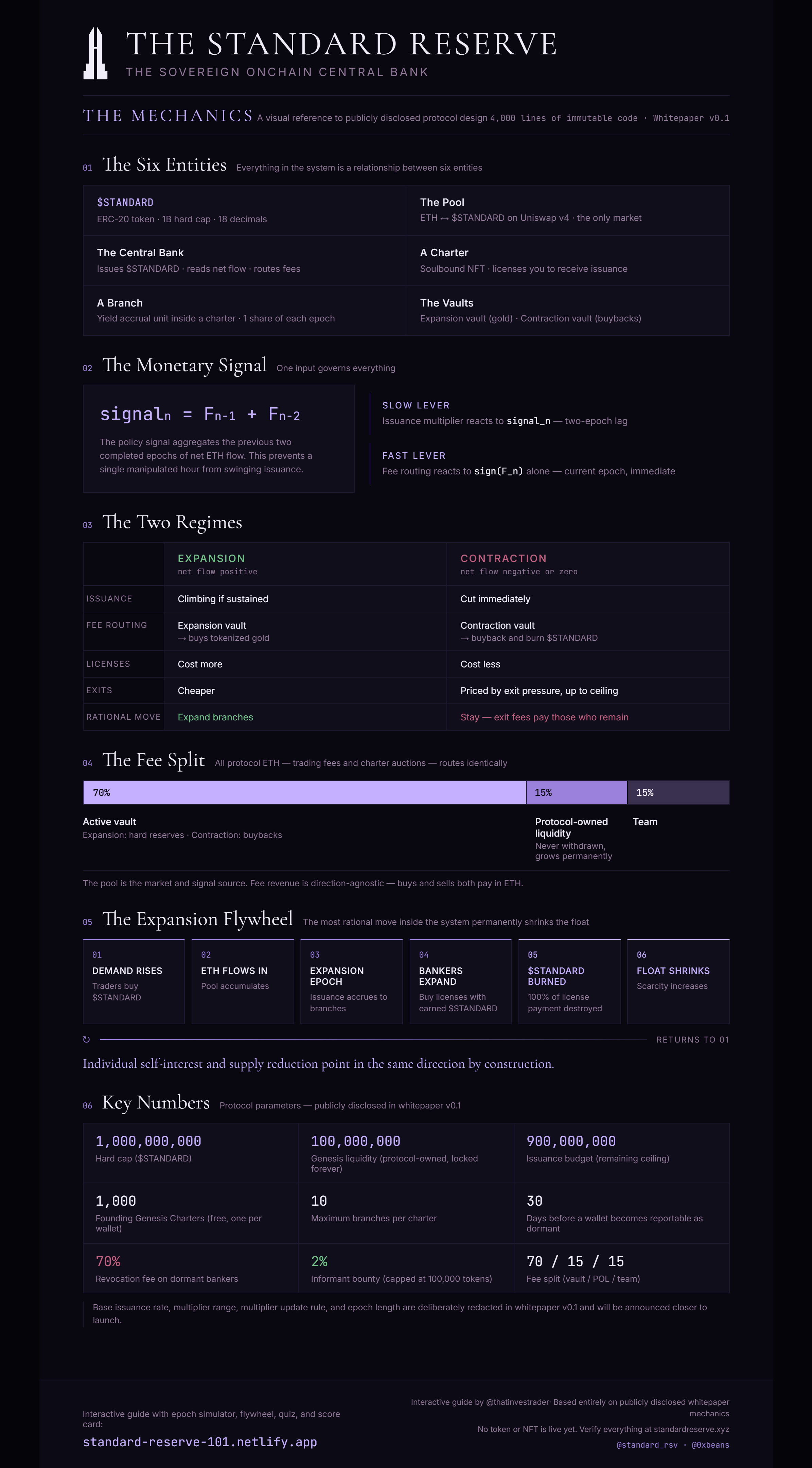 The Standard Reserve — The Mechanics — full infographic